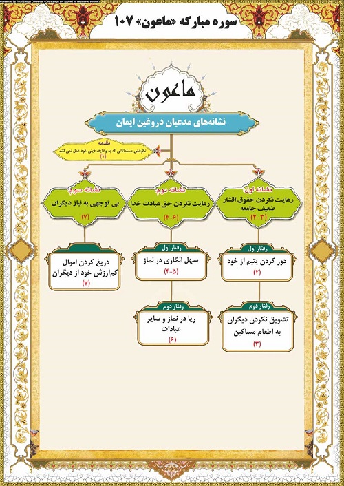 اشاره سوره قرآنی ماعون به زکات