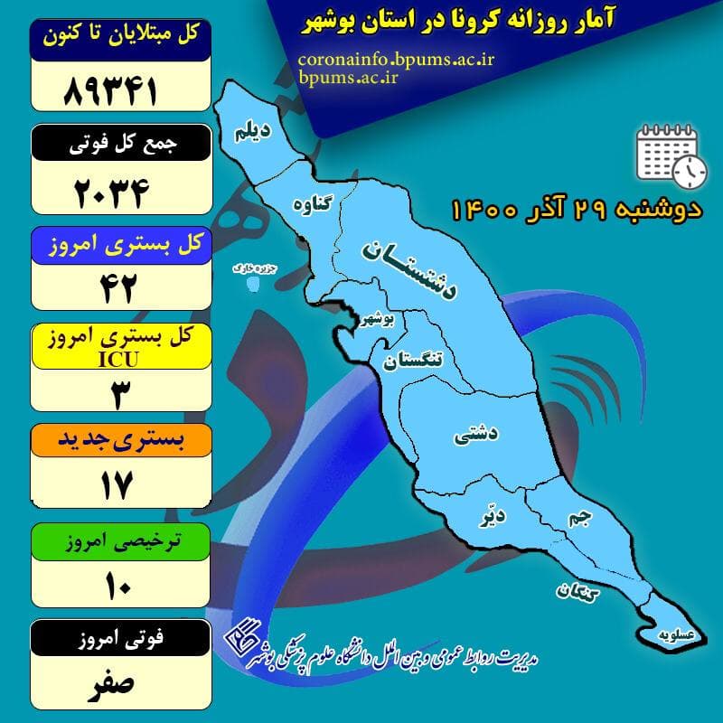 آمار کرونا در استان بوشهر تا دوشنبه ۲۹ آذر ۱۴۰۰