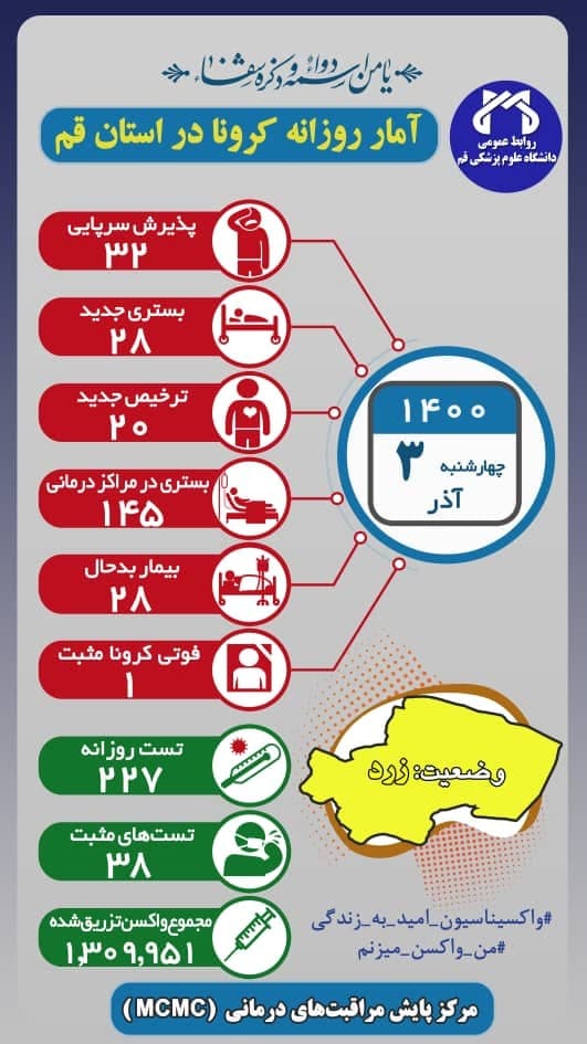 آمار کرونای چهارشنبه ۳ آذر قم