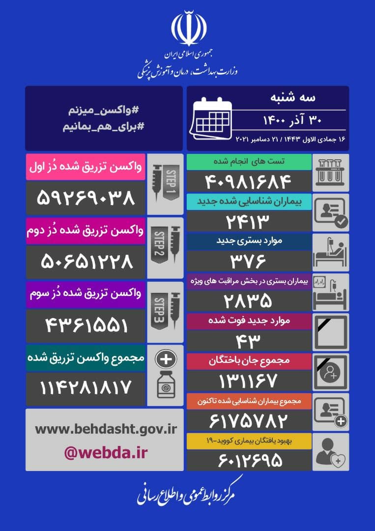 جان باختن ۴۳ بیمار کرونایی در ۲۴ ساعت گذشته