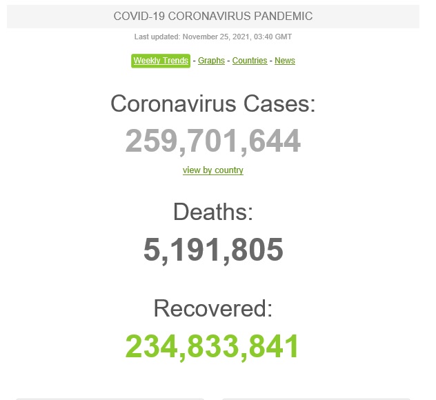 ثبت بیش از ۲۵۹ میلیون بیمار کرونایی در جهان