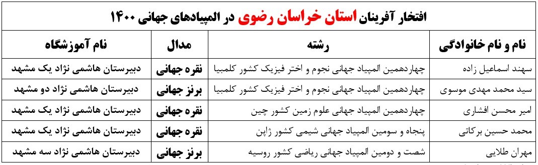 درخشش دانش آموزان سمپاد خراسان رضوی در مسابقات جهانی