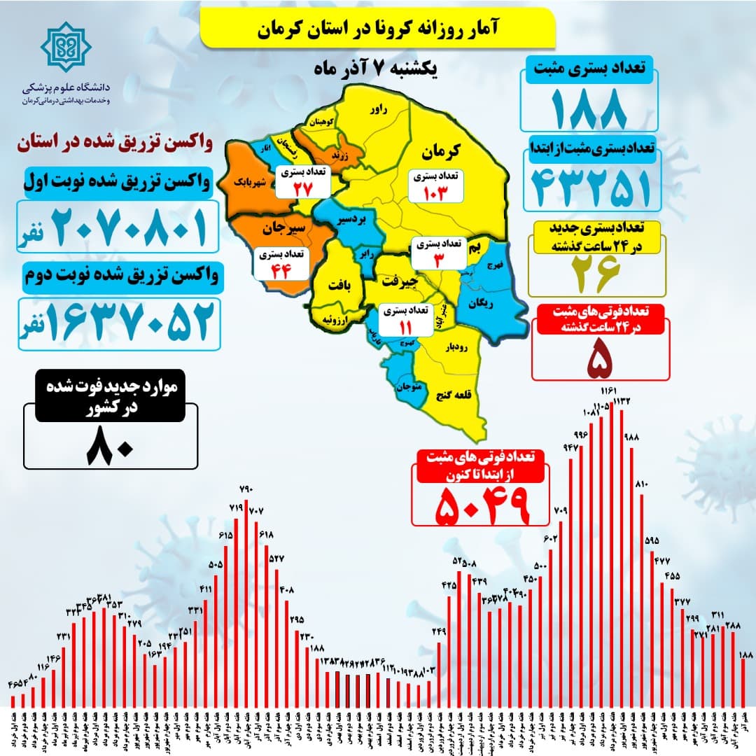 جانباخته و 50بستری جدید کرونا در کرمان