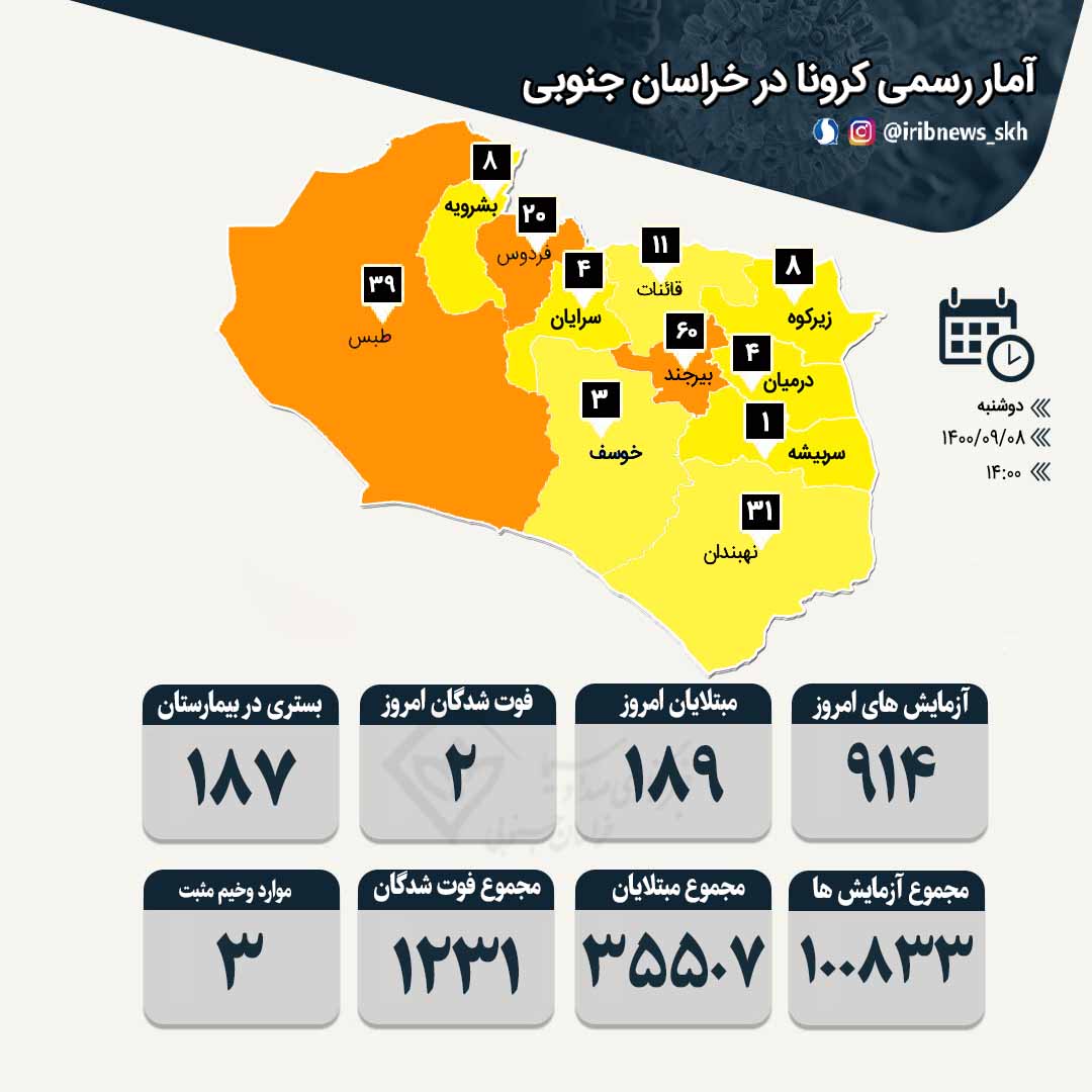 شناسایی ۱۸۹ بیمار مبتلا به کرونا در خراسان جنوبی