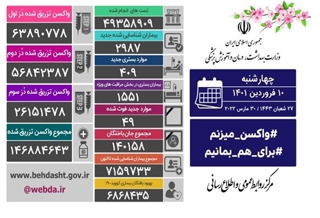 شناسایی ۲۹۸۷ بیمار جدید کووید۱۹ در کشور