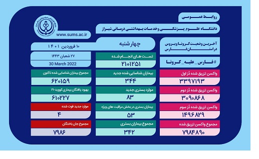 ۵۳ بیمار مبتلا به کرونا در انتظار بازگشت به زندگی