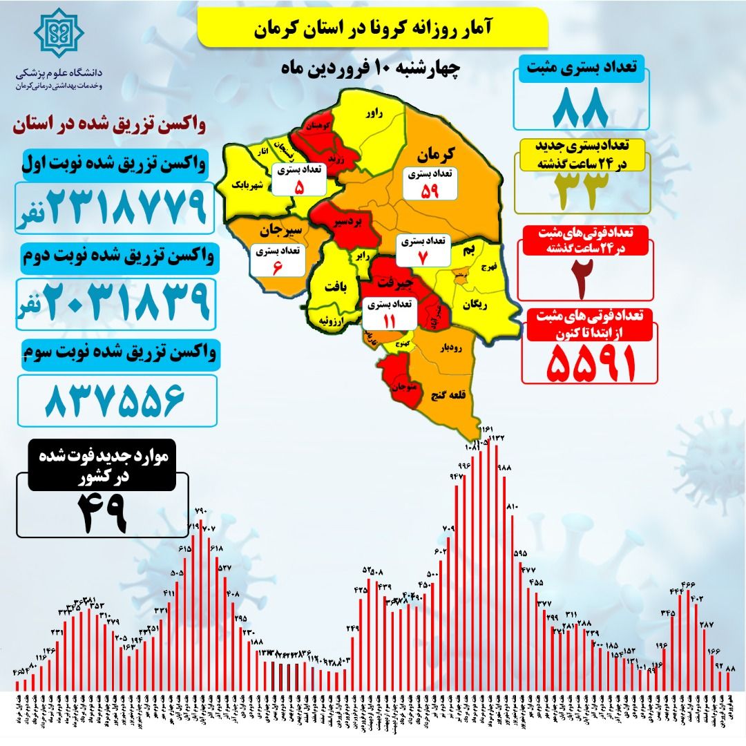 ۸۸ بستری کرونایی در استان کرمان