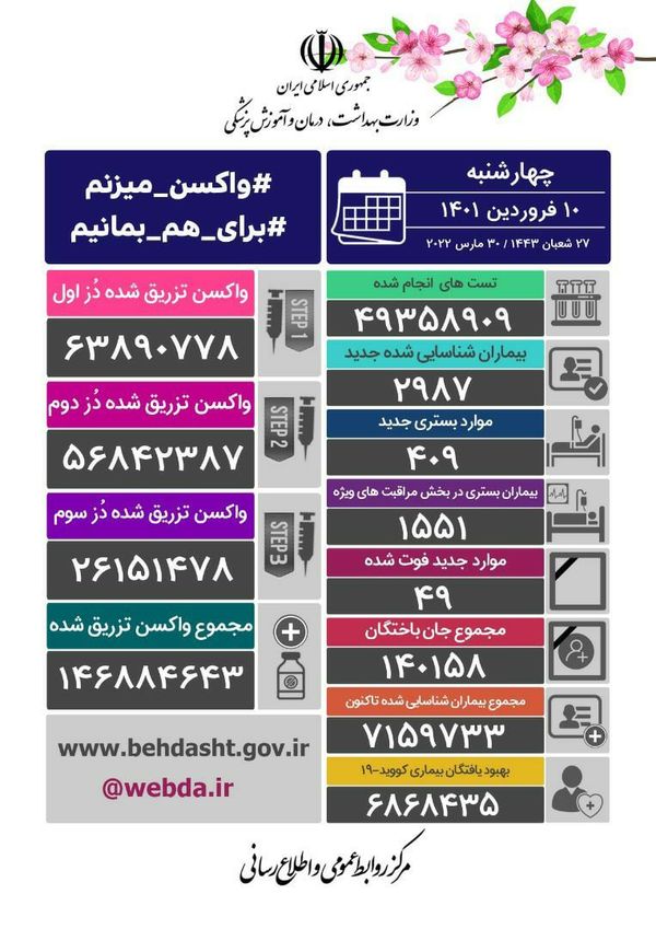 فوت ۴۹ نفر و شناسایی ۲۹۸۷ مبتلای جدید کرونایی