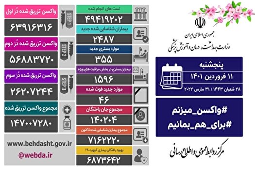 جان باختن ۴۶ بیمار مبتلا به کرونا دکشور