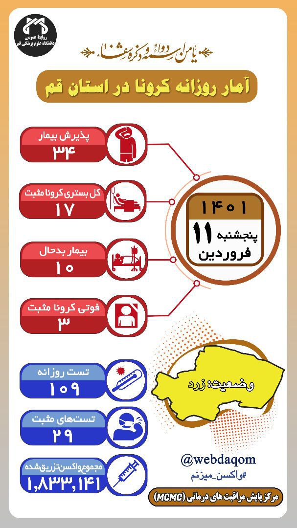 فوت ۳ بیمار کرونایی در قم