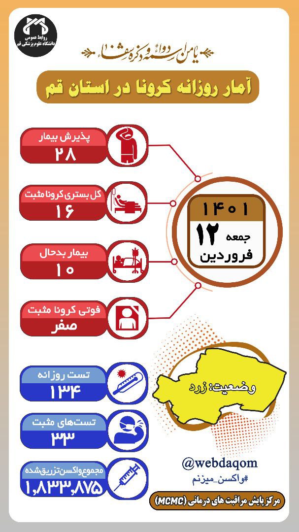 ۱۶ نفر کل بیماران بستری کرونایی قم