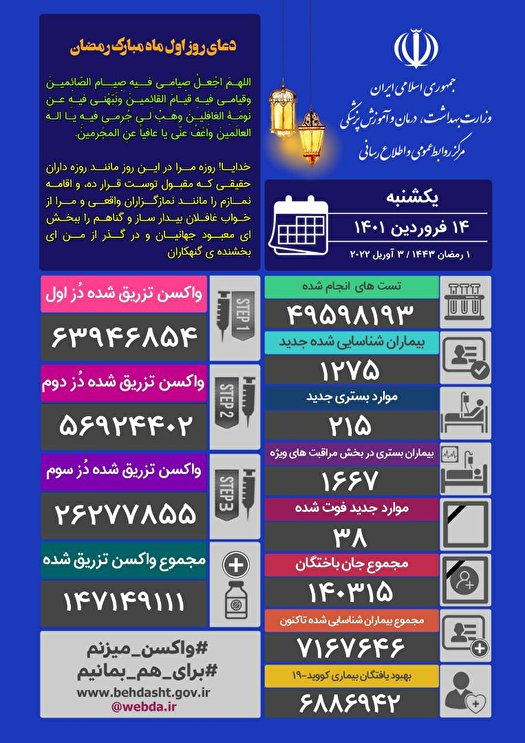 فوت ۳۸ نفر و شناسایی ۱۲۷۵ مبتلای جدید کرونایی