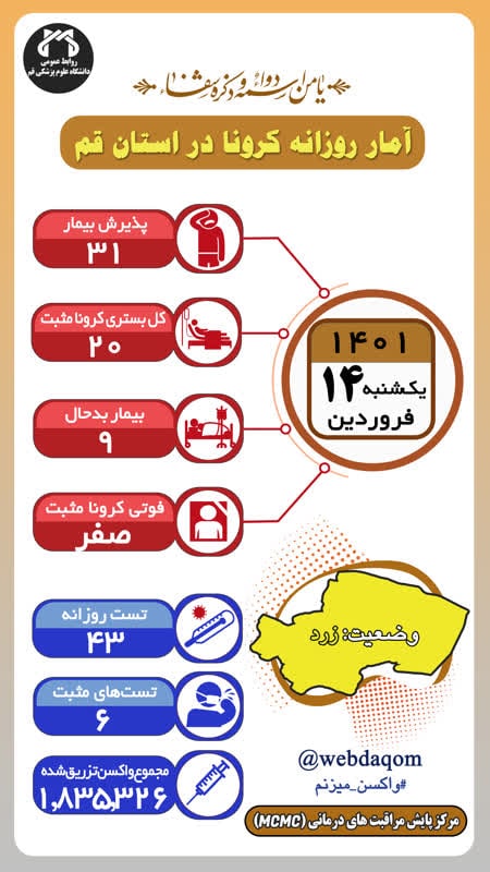 آمار کرونای ۱۴ فروردین ۱۴۰۱ قم