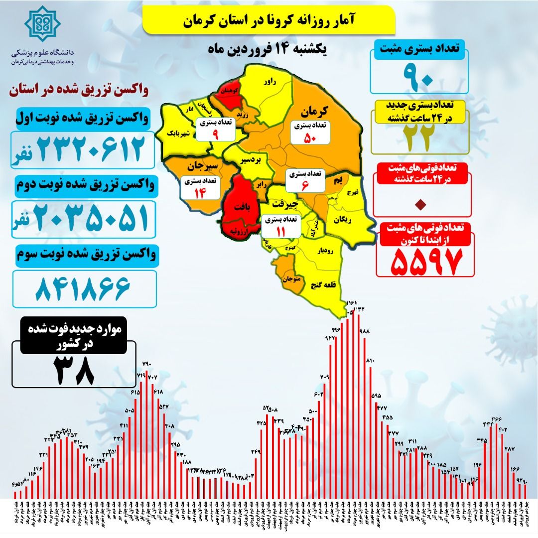 بالای دومیلیون نفر واکسن تزریق شده نوبت دوم