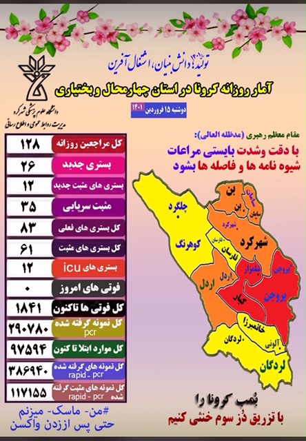 دومین روز متوالی بدون فوتی کرونا در استان