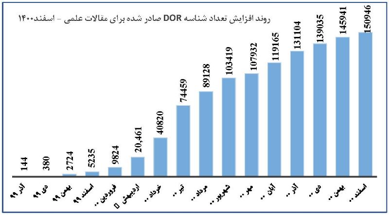 شناسنامه دار شدن بیش از ۱۵۰ هزار مقاله به صورت رایگان