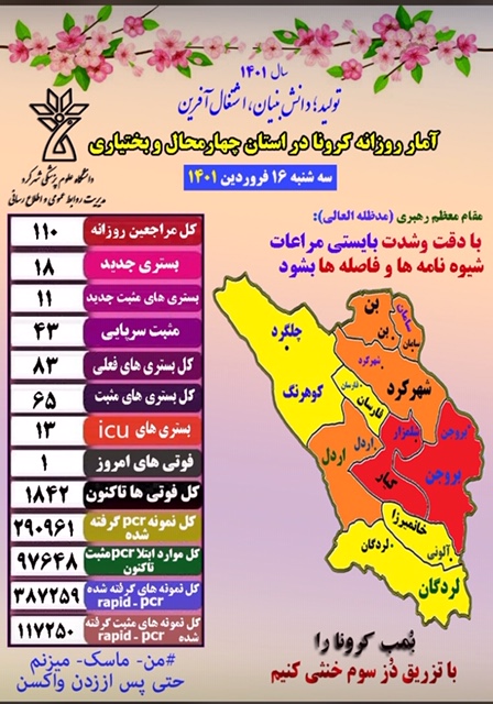 ۵۴ نمبتلای به کرونا در چهارمحال و بختیاری