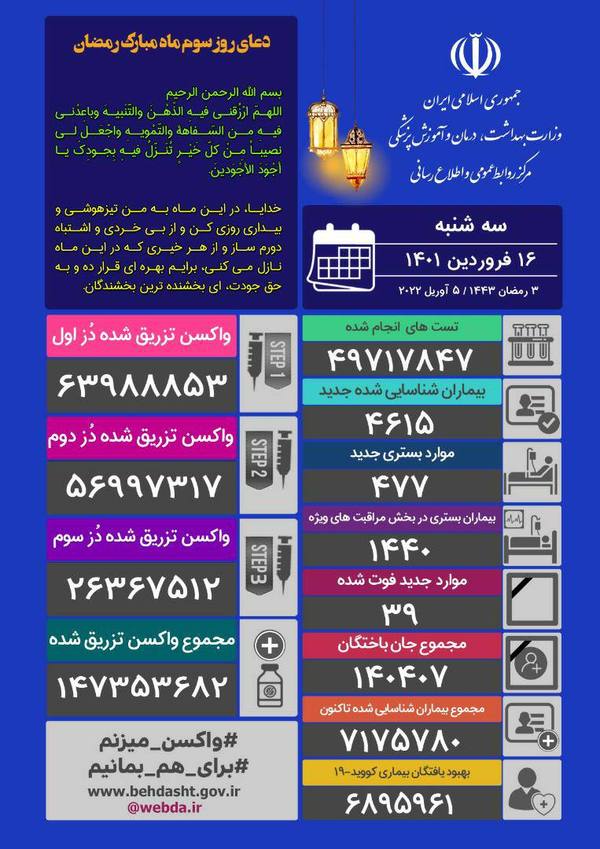 فوت ۳۹ نفر و شناسایی ۴۶۱۵ مبتلای جدید کرونایی