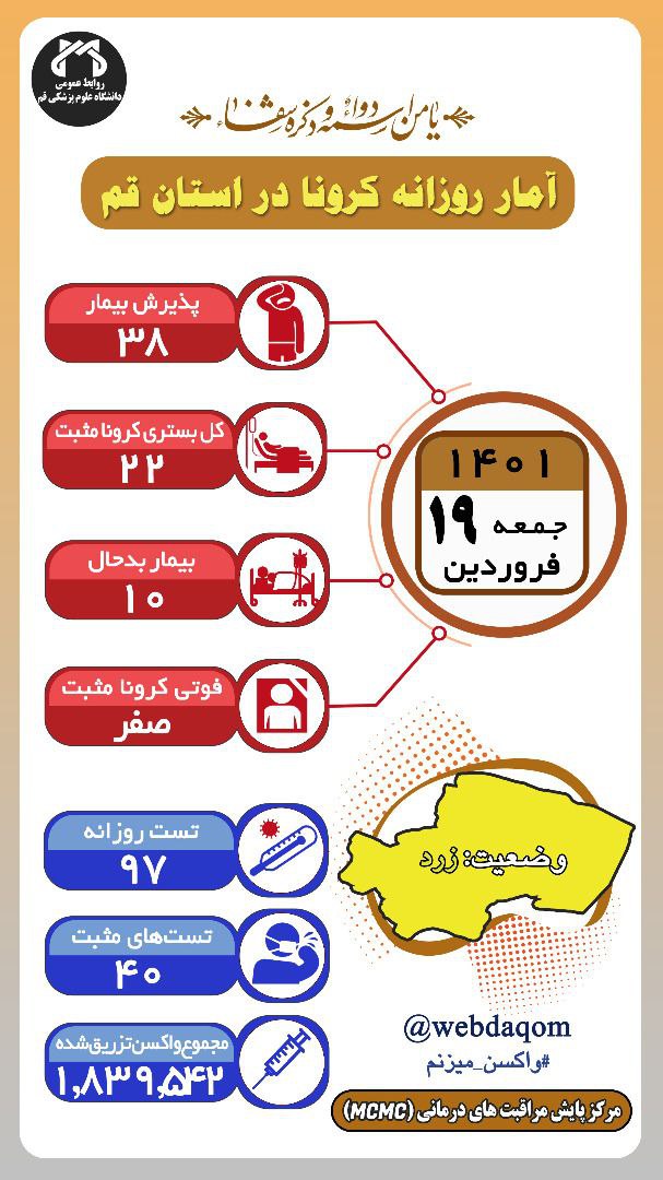 شناسایی ۴۰ بیمار کرونا مثبت جدید در قم