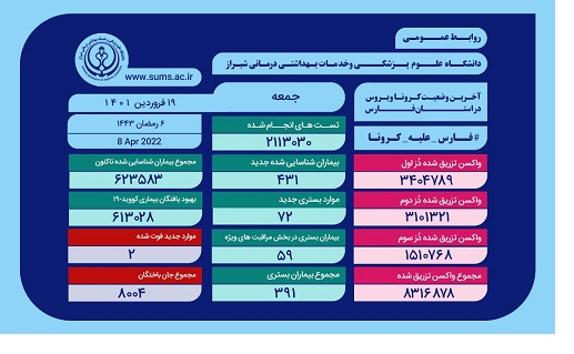 بستری شدن ۳۹۱ بیمار مبتلا به کووید۱۹ در بیمارستان‌های فارس