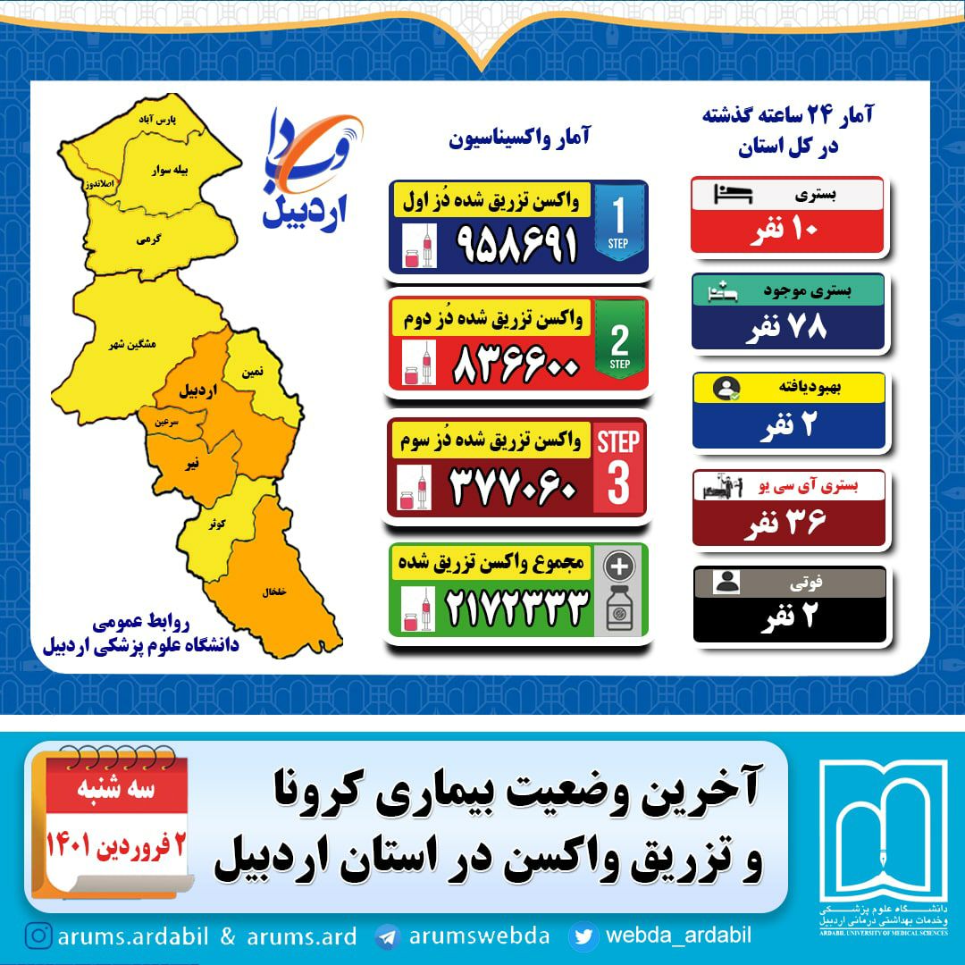 فوت دو بیمار کرونایی و بستری ۱۰مبتلای جدید