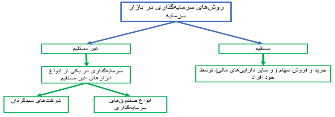 آسیب شناسی صندوق های بورسی