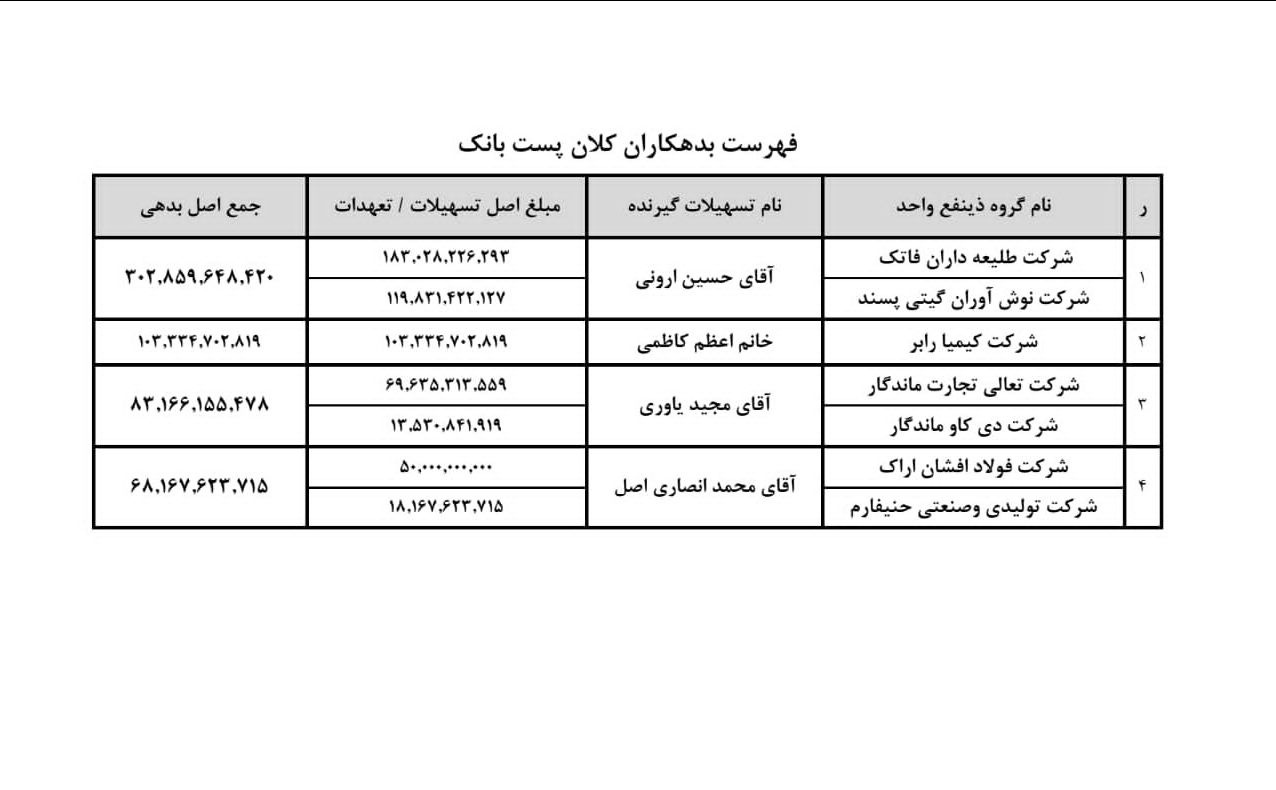 سه بانک دیگر هم ابربدهکارهای خود را معرفی کردند