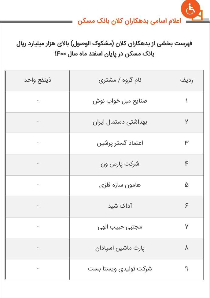 سه بانک دیگر هم ابربدهکارهای خود را معرفی کردند