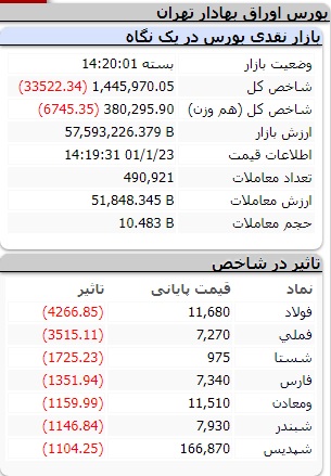 کاهش ۳۳ هزار واحدی شاخص کل بورس اوراق بهادار