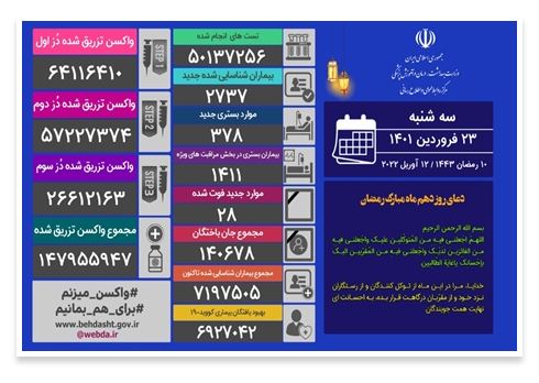 جان باختن ۲۸ بیمار کووید۱۹ در کشور