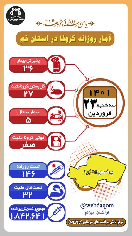 شناسایی ۳۲ بیمار کرونایی جدید در قم