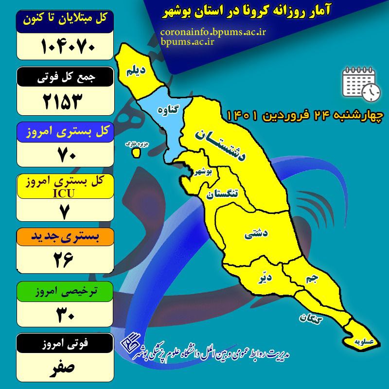 آمار کرونا در استان بوشهر تا چهارشنبه ۲۴ فروردین ۱۴۰۱