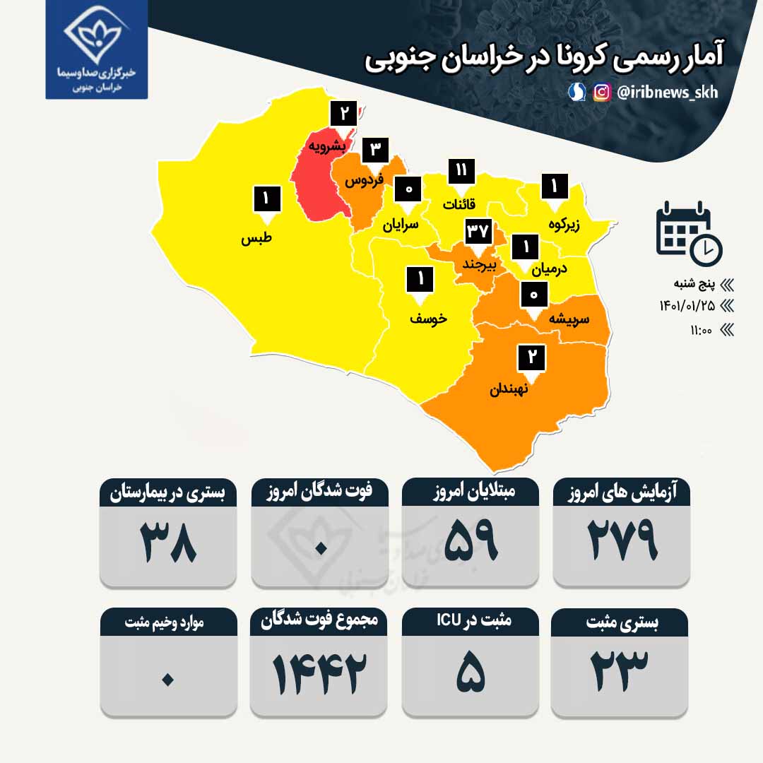 شناسایی ۵۹ بیمار جدید مبتلا به کرونا در خراسان جنوبی