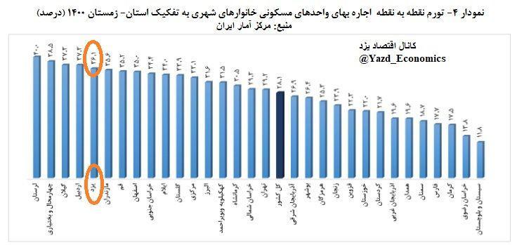 تورم اجاره مسکن در یزد بالاتر از میانگین کشوری