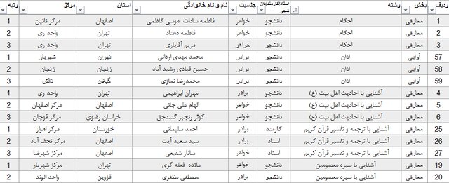 اختتامیه بیست و پنجمین جشنواره قرآن و عترت دانشگاه پیام نور استان