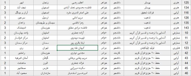 اختتامیه بیست و پنجمین جشنواره قرآن و عترت دانشگاه پیام نور استان