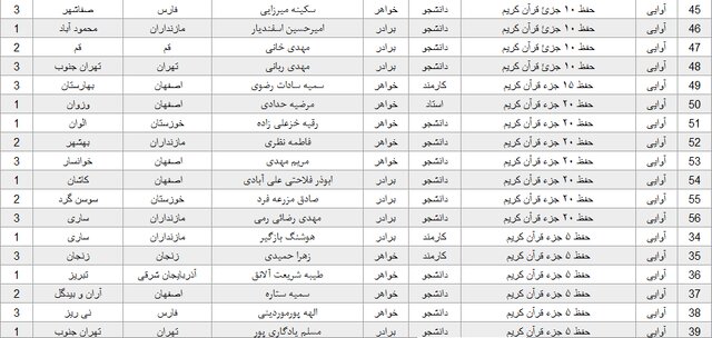 اختتامیه بیست و پنجمین جشنواره قرآن و عترت دانشگاه پیام نور استان