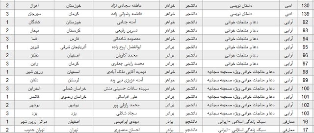 اختتامیه بیست و پنجمین جشنواره قرآن و عترت دانشگاه پیام نور استان