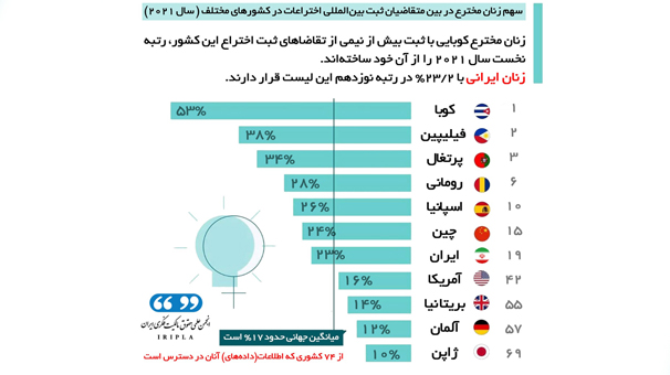 جایگاه زنان مخترع ایرانی در رتبه نوزدهم جهانی