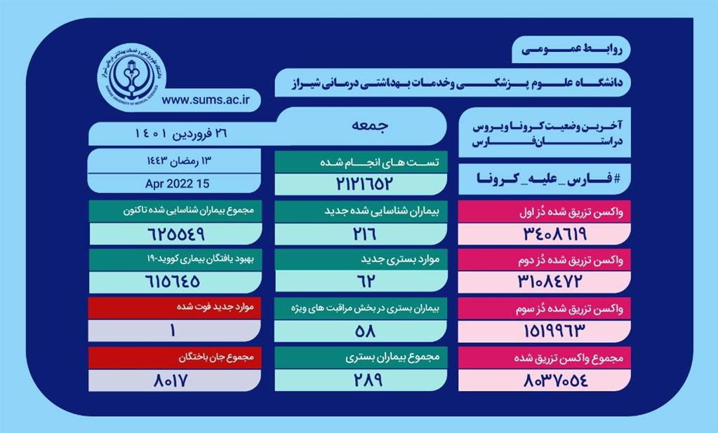 بستری ۲۸۹ بیمار مبتلا به کرونا در فارس