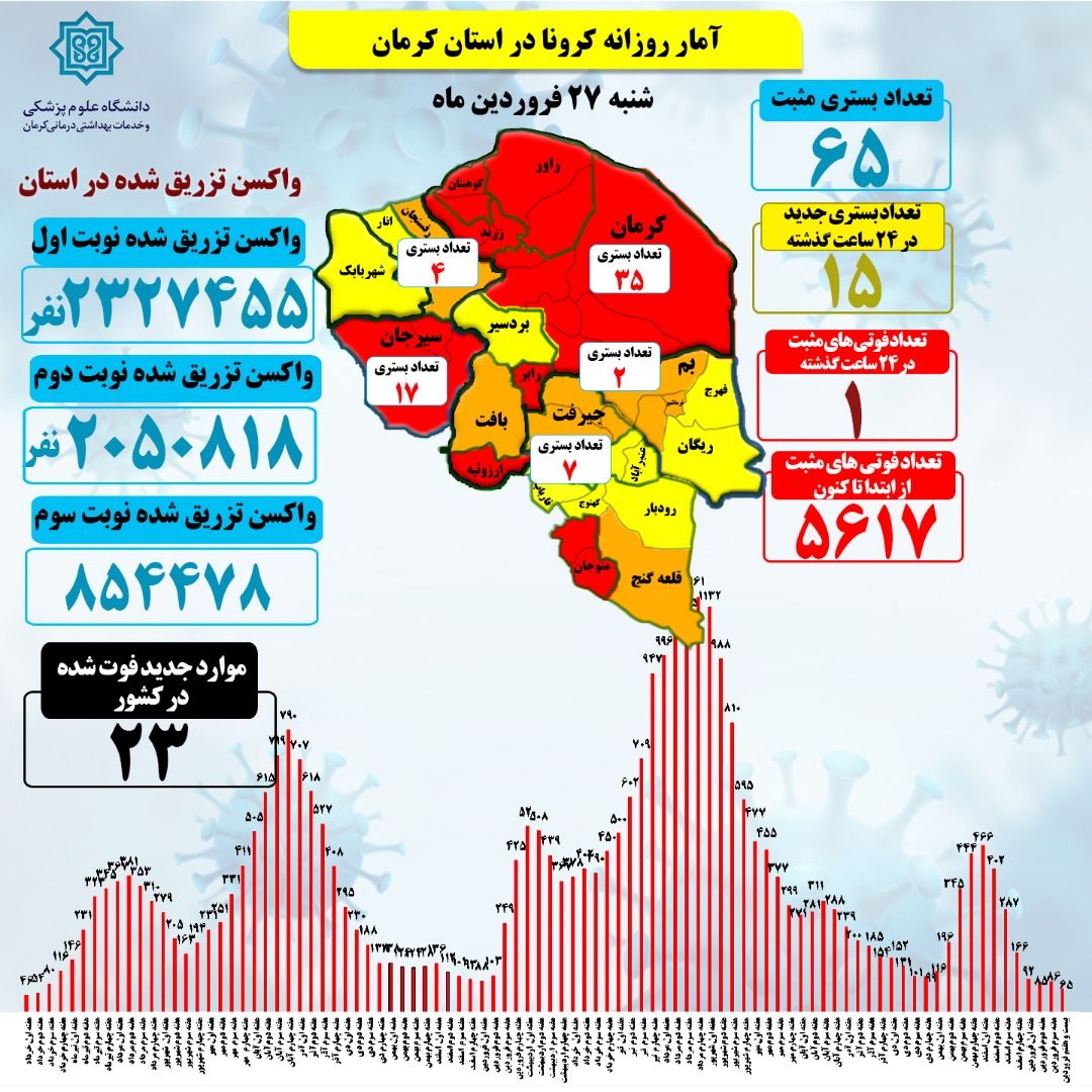 ۱۵ نفر بستری جدید کرونا در کرمان