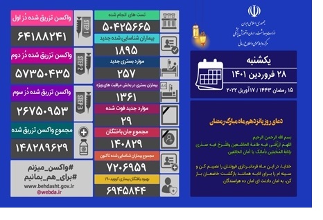 شناسایی ۱۸۹۵ بیمار جدیدمبتلا به کرونا در کشور