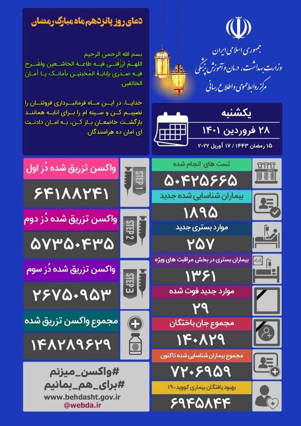 فوت ۲۹ نفر و شناسایی ۱۸۹۵ مبتلای جدید کرونایی