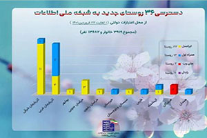 پیوستن ۳۶ روستا به شبکه ملی اطلاعات در فروردین امسال