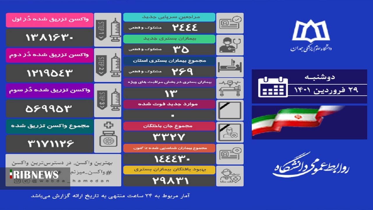 صفر فوتی / 35 بیمار بستری شده در همدان