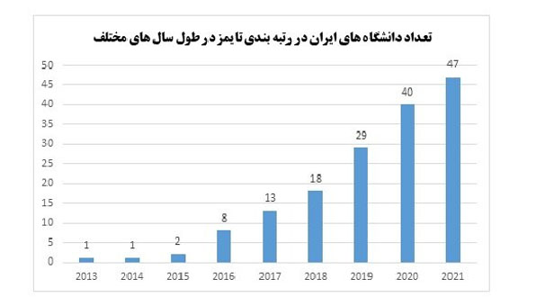 حضور دانشگاه حکیم سبزواری در رتبه بندی تایمز