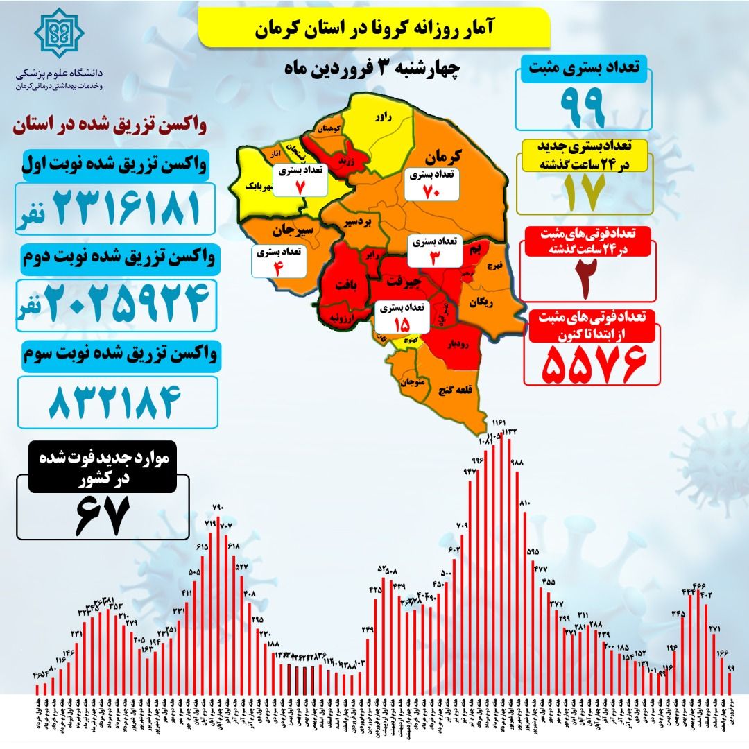 واکسن تزریق شده نوبت دوم کرونا در کرمان