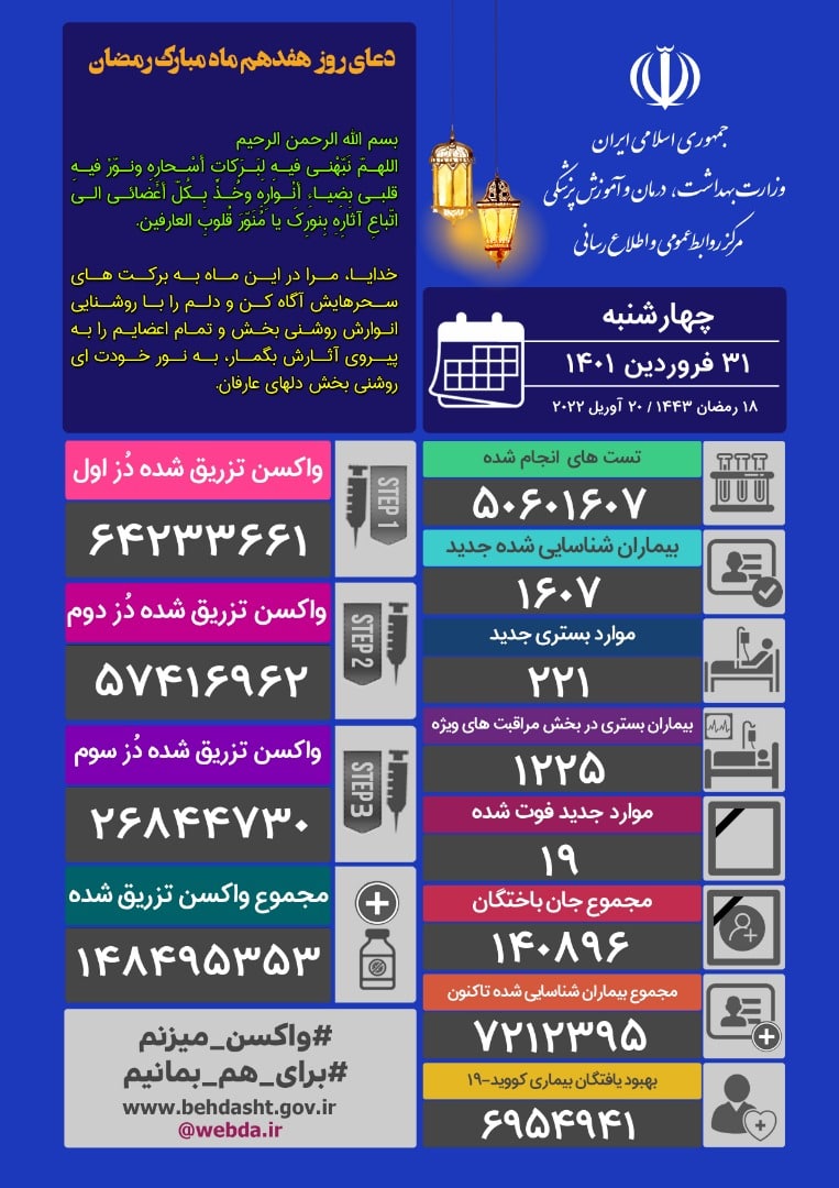 فوت ۱۹ بیمار کرونایی در کشور و شناسایی ۱۶۰۷ بیمار جدید