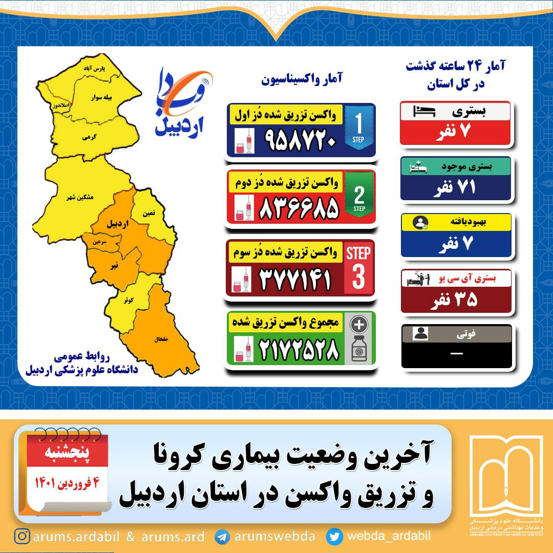 تکرار روز بدون فوتی کرونا در استان اردبیل