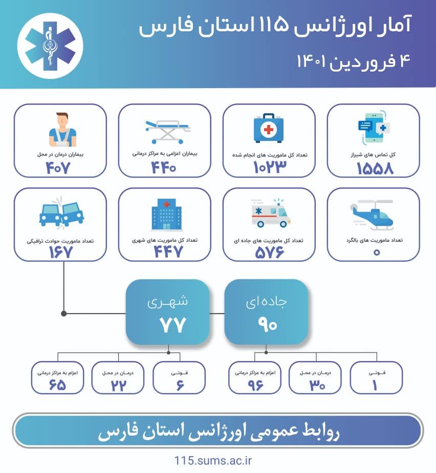 ارایه خدمات اورژانس فارس به مسافران نوروزی